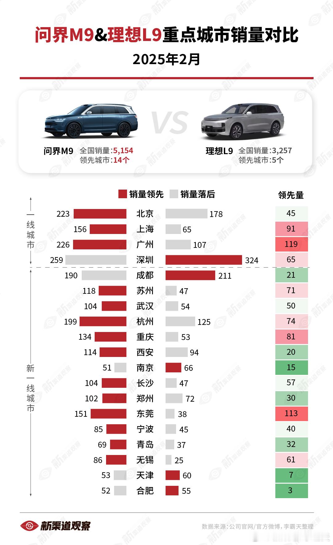 【问界M9 vs. 理想L9 2月重点城市销量对比】M9 延续领先优势，L9 在