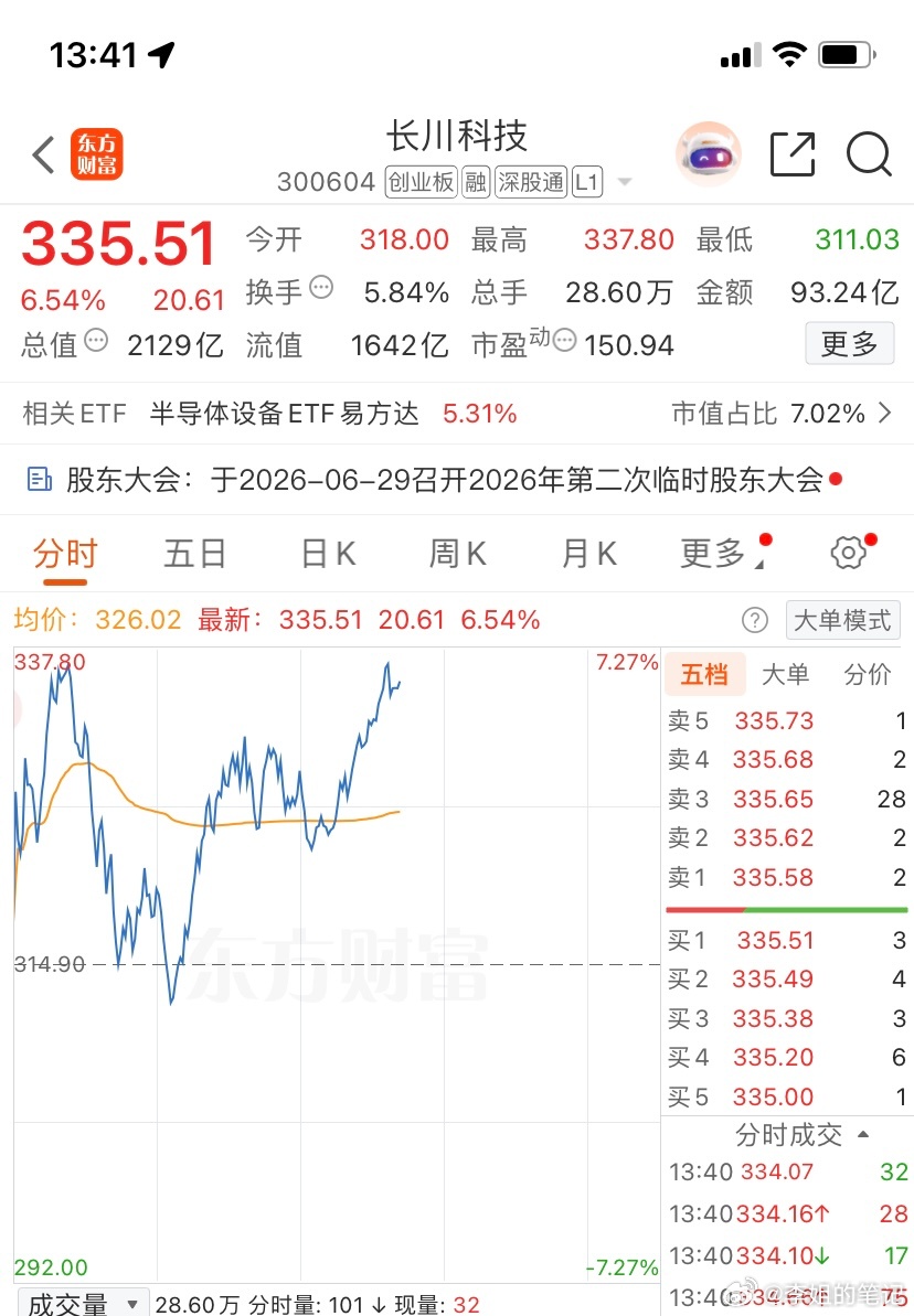 300604（长川科技）再给力点，继续破新高