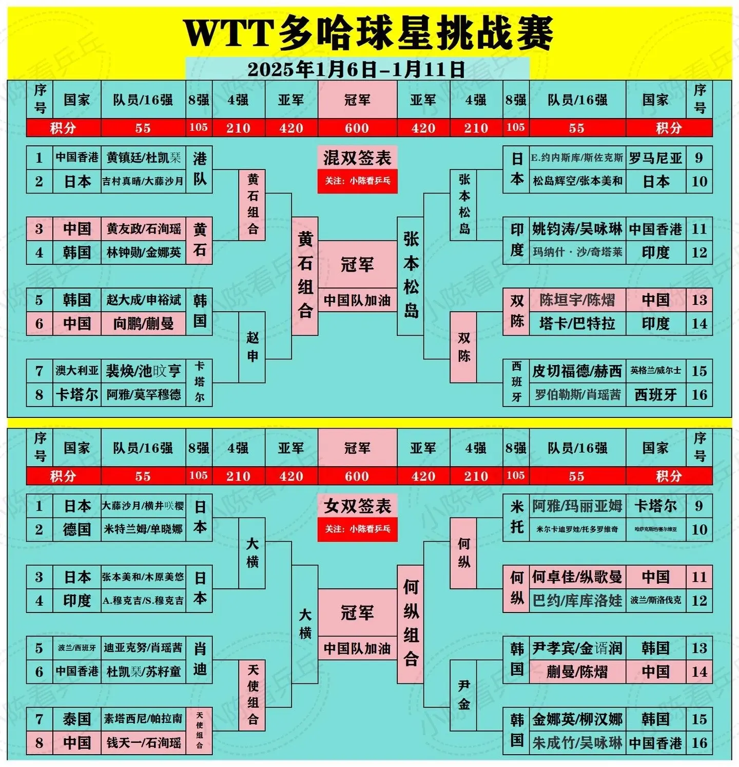 WTT球星挑战赛多哈站签位表更新1.10。男女单打16强全部出炉，双打...