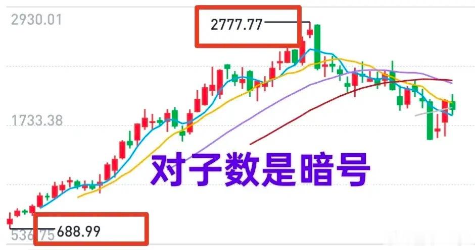 A股：股价常有“对子数”产生，这不一定是玄学，这可能是主力“进出”的暗号。一只股