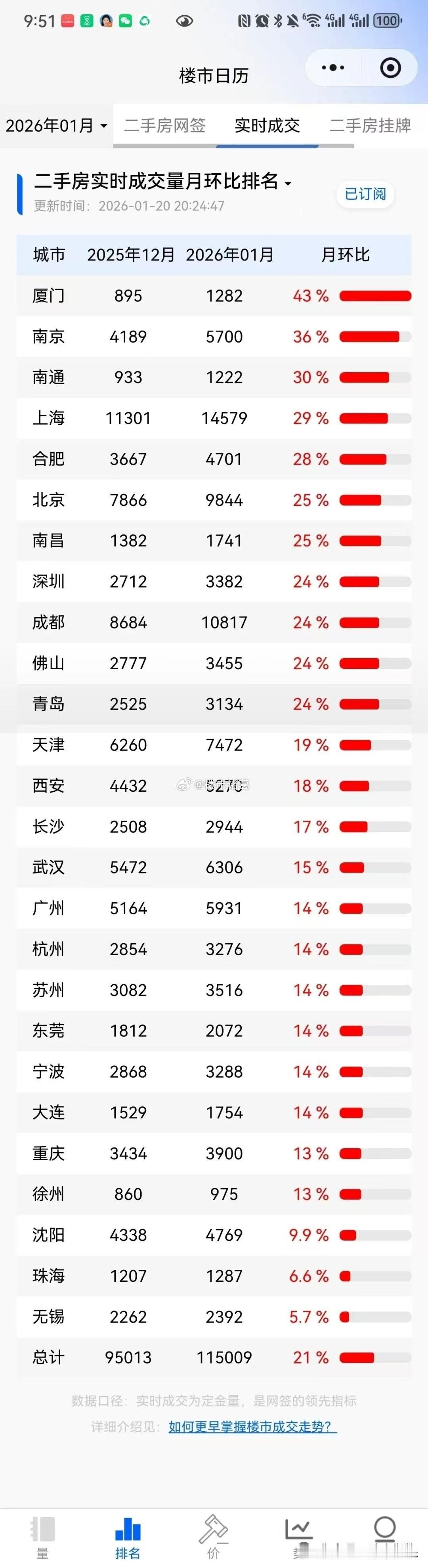冰山指数：成交暴涨，楼市小阳春提前启动。