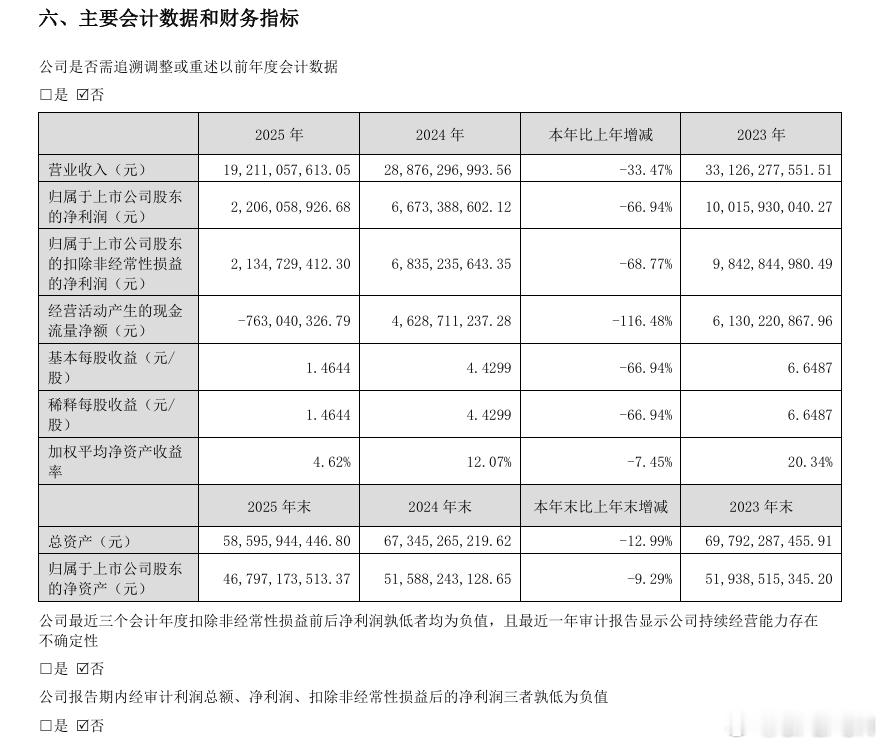 财经 【洋河股份：2025年净利润22.06亿元 同比下降66.94%】洋河股份