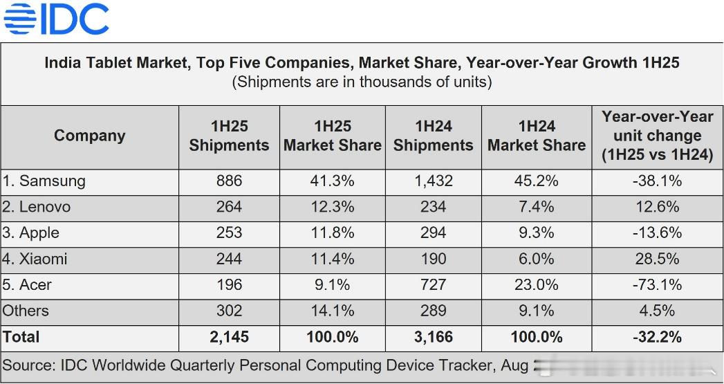 IDC数据，2025年上半年印度平板电脑出货量同比下降32%，至215万台。前5