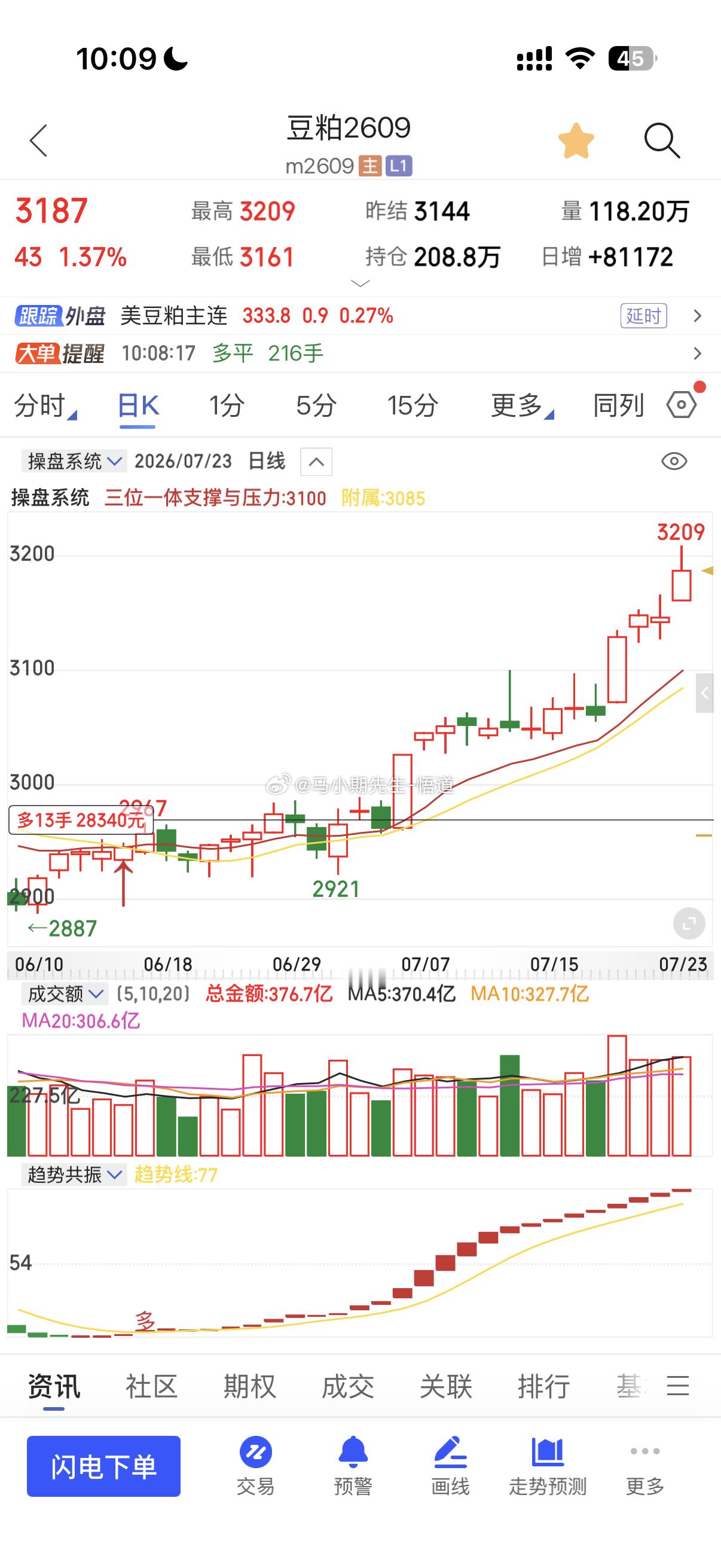 小圈子朋友的成长才是有意义的，开心的🥳碳酸锂1万点带保护，豆粕与豆一，豆二的止