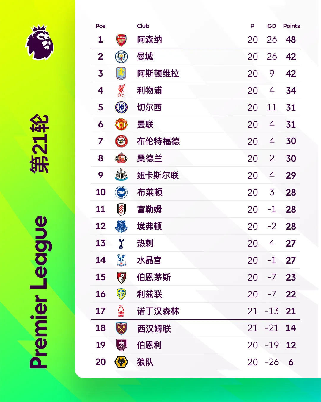 英超第21轮转播信息表重磅出炉！本轮焦点大战锁定：阿森纳vs利物浦，强强对话引爆