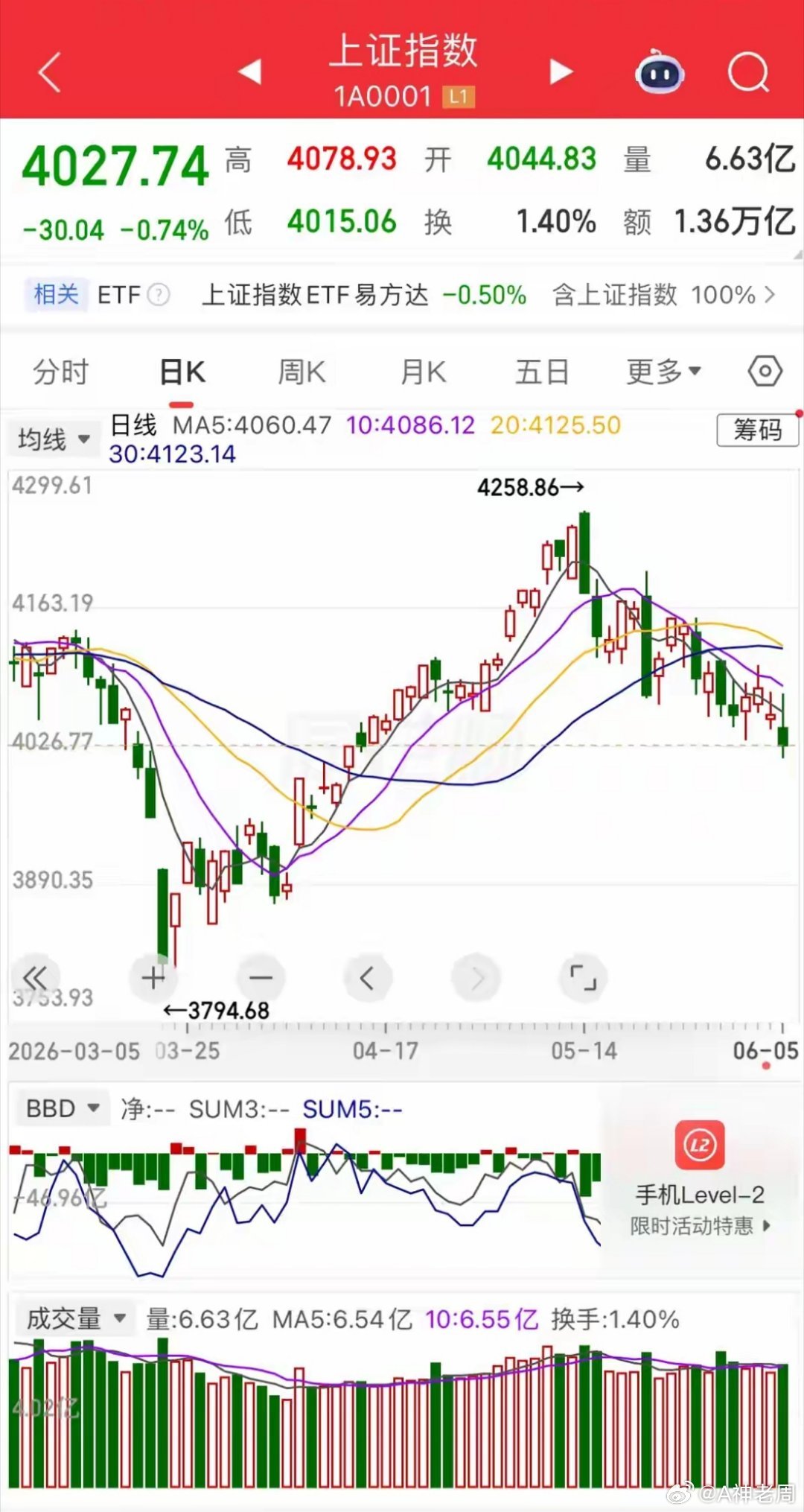 6月8号盘前急看，明天市场铁定低开，散户别慌，这几件事要注意6月8号盘前急电：今