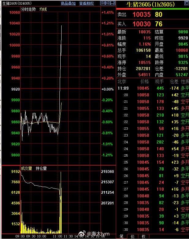 生猪2605减仓1万多手，这么快干到9800附近，还有一个多月交割，有点砸不动了