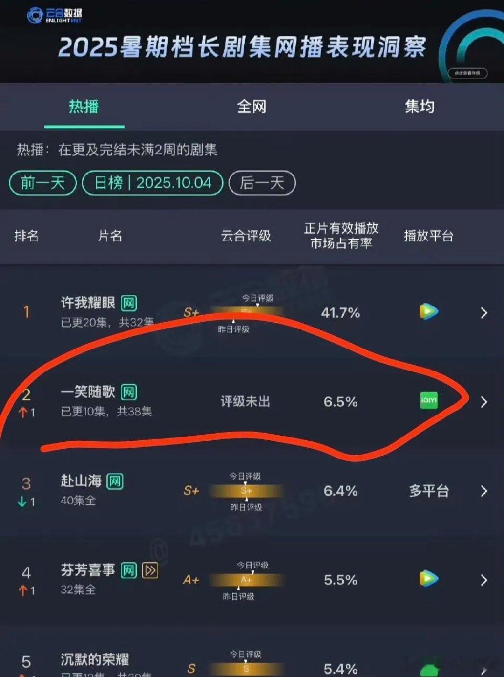 陈哲远的新剧开播了，总共38集的剧，目前已经播了10集，云合才6.5。还没有吴谨