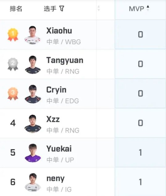这就是RNG系中单？目前LPL中零MVP的中单选手皆与RNG有关[doge]英雄