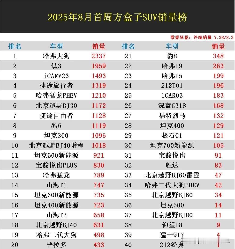 8月第一周方盒子SUV销量榜发布！
车企冰火两重天！哈弗6车屠榜占35%份额，2
