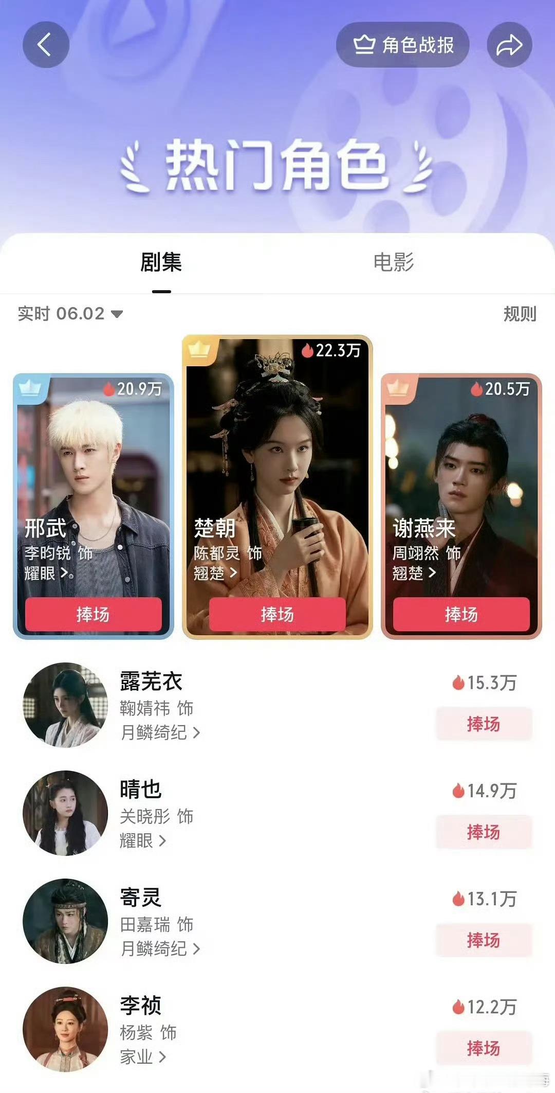 角色榜单出炉！陈都灵楚朝22.3万热度登顶热门角色榜