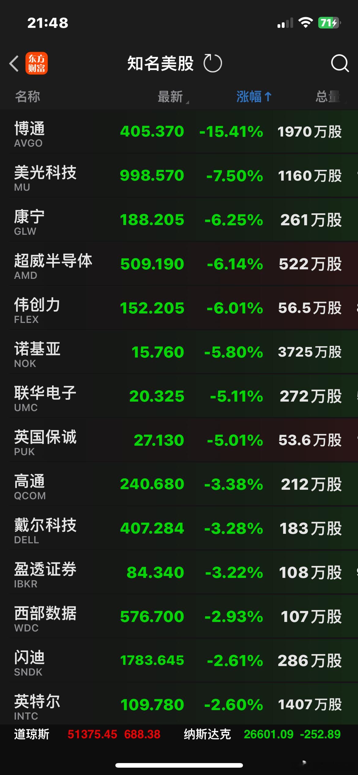 全市场都在说“站在光里”，估计很快就会变成“套在光里”，站在“光明顶”里…🍎?
