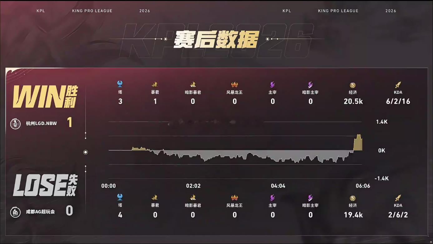 LGDNBW创造最快单局纪录AG对战LGDNBW在AG对战LGDNBW第一小局，