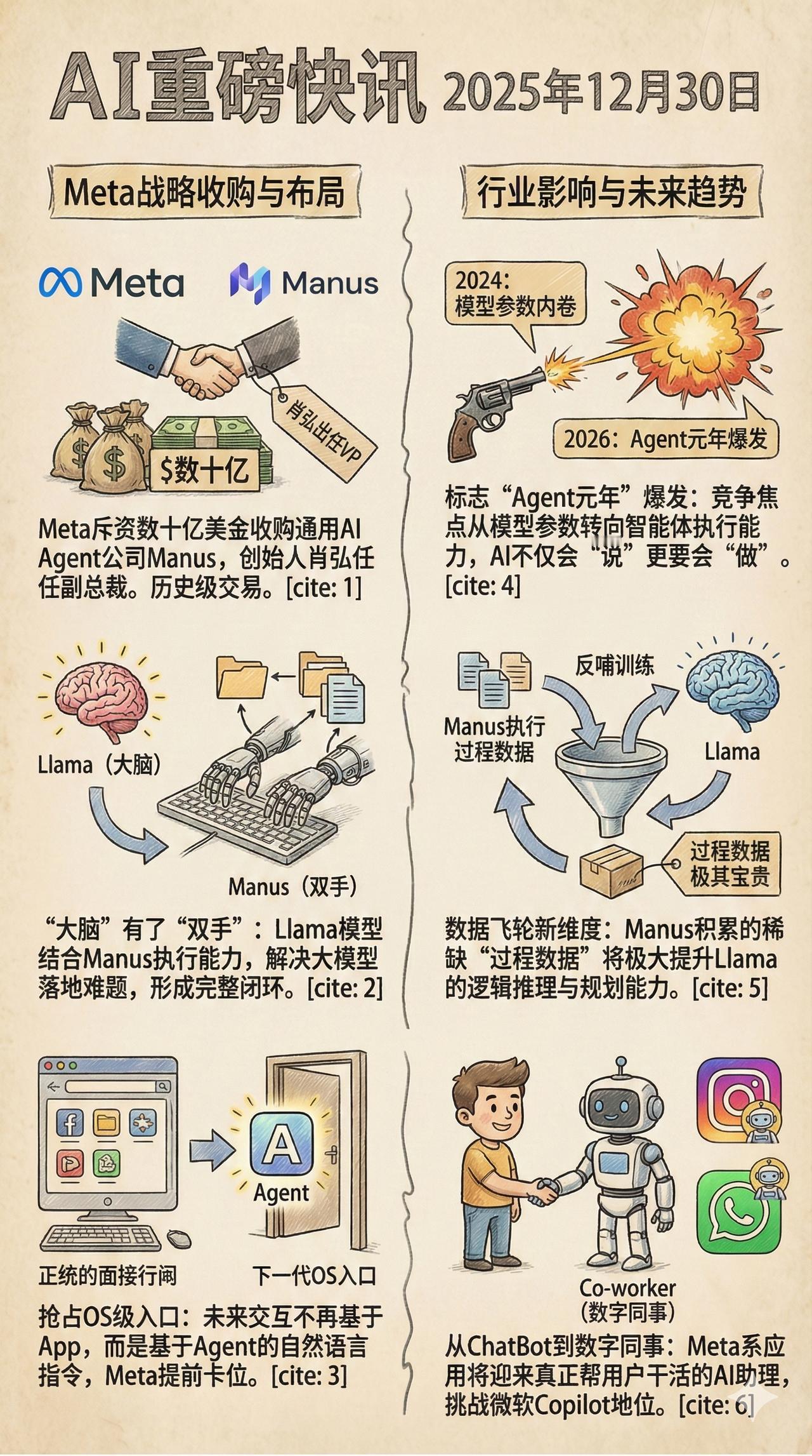 武汉发迹的AI公司“蝴蝶效应”Manus被Meta收购，这事离奇得很。
12月3
