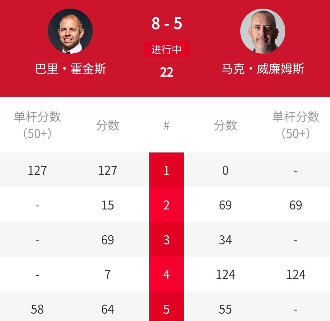 轰127-0，8-5、4-4，“霍师傅”力压“金左手”。北京时间4月25日凌晨，