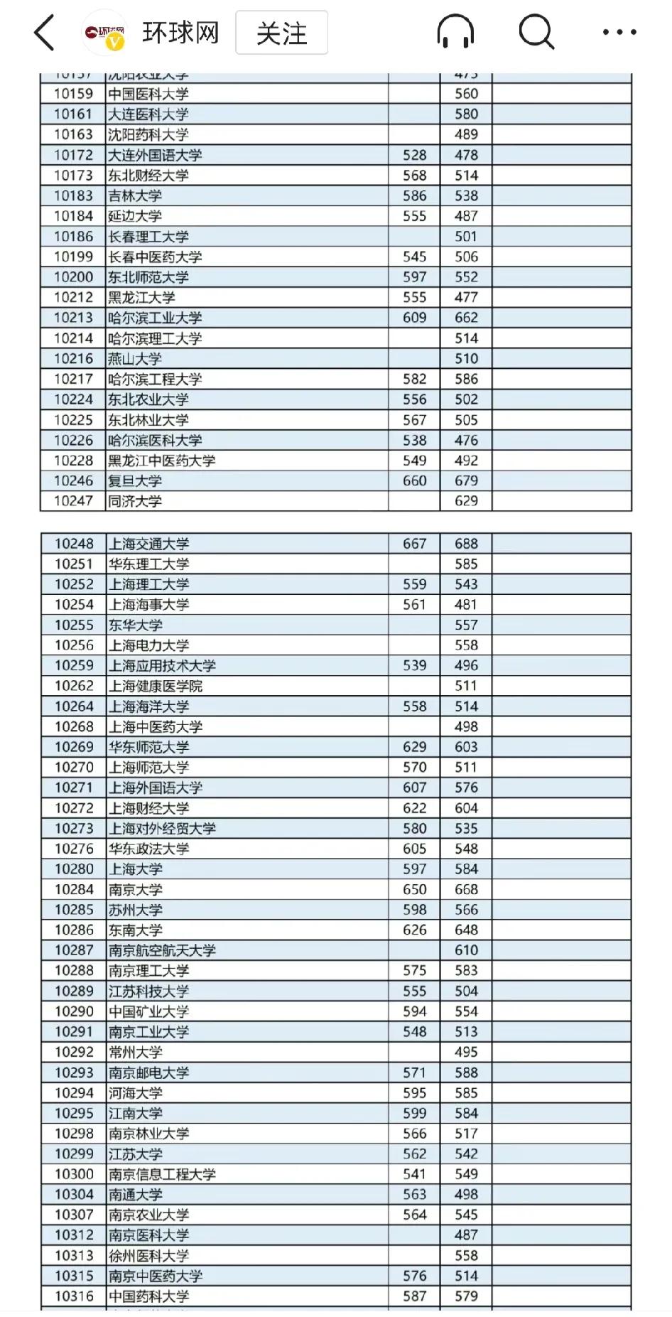 广西的第一批次录取投档线出来了，土木（不是建筑学）巨无霸同济大学分数线下调幅度很