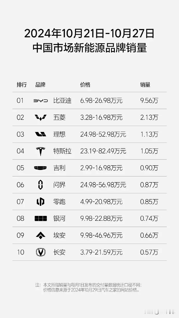 10月新势力最新周销量零跑稳居前三，本月预计将再创新高

据2024年第43周（