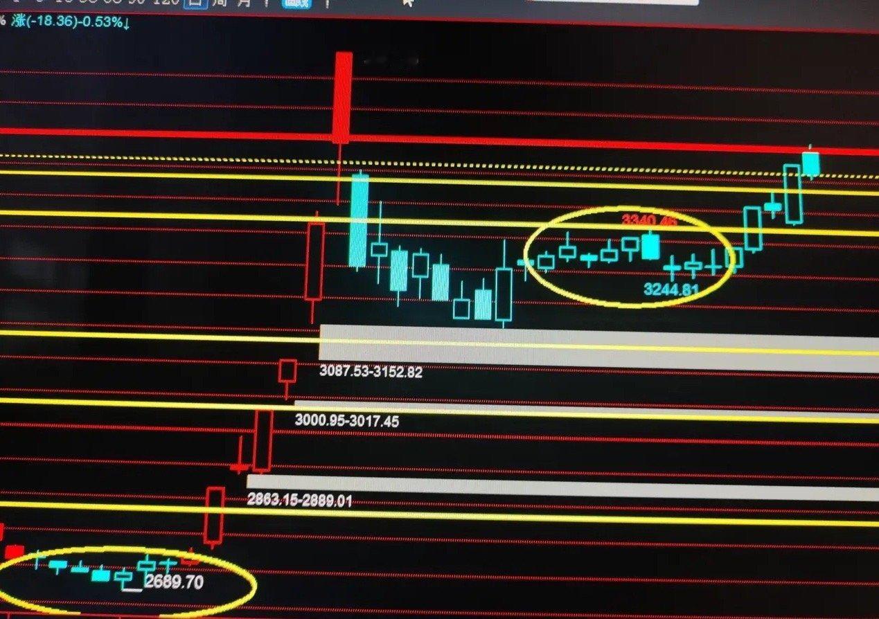 对于下一周大盘的走势大家有什么看法，是不是反弹要结束了，周五大盘放量的冲高回落释