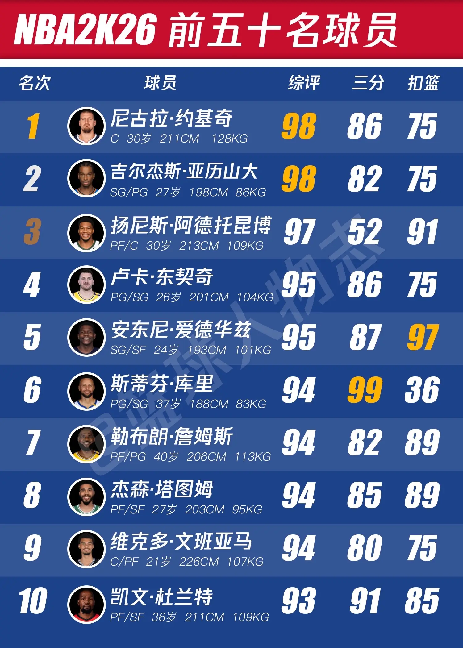 NBA2K26  前50名球员汇总。谁最被高估最被低估？只能各选一个！