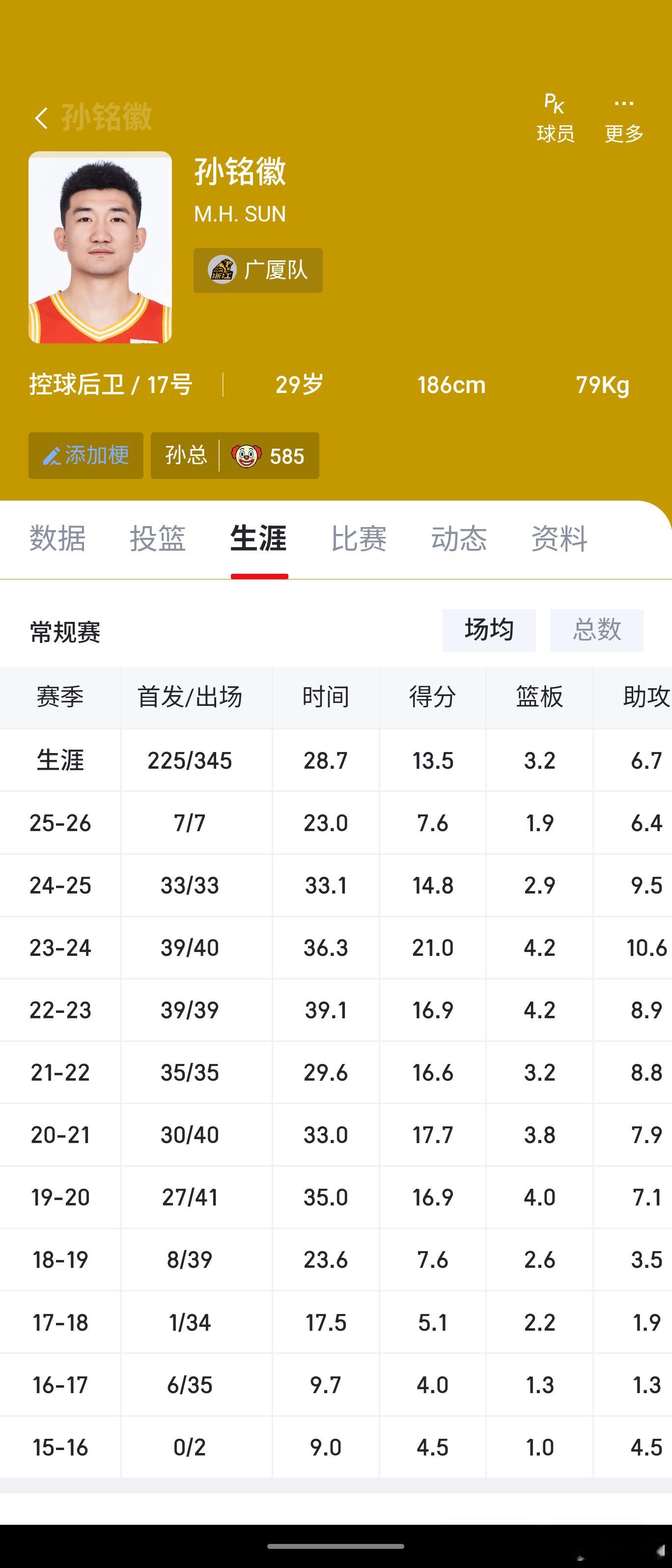 孙铭徽这赛季数据断崖式下降，这是？？感官上冲击力没有之前强了。