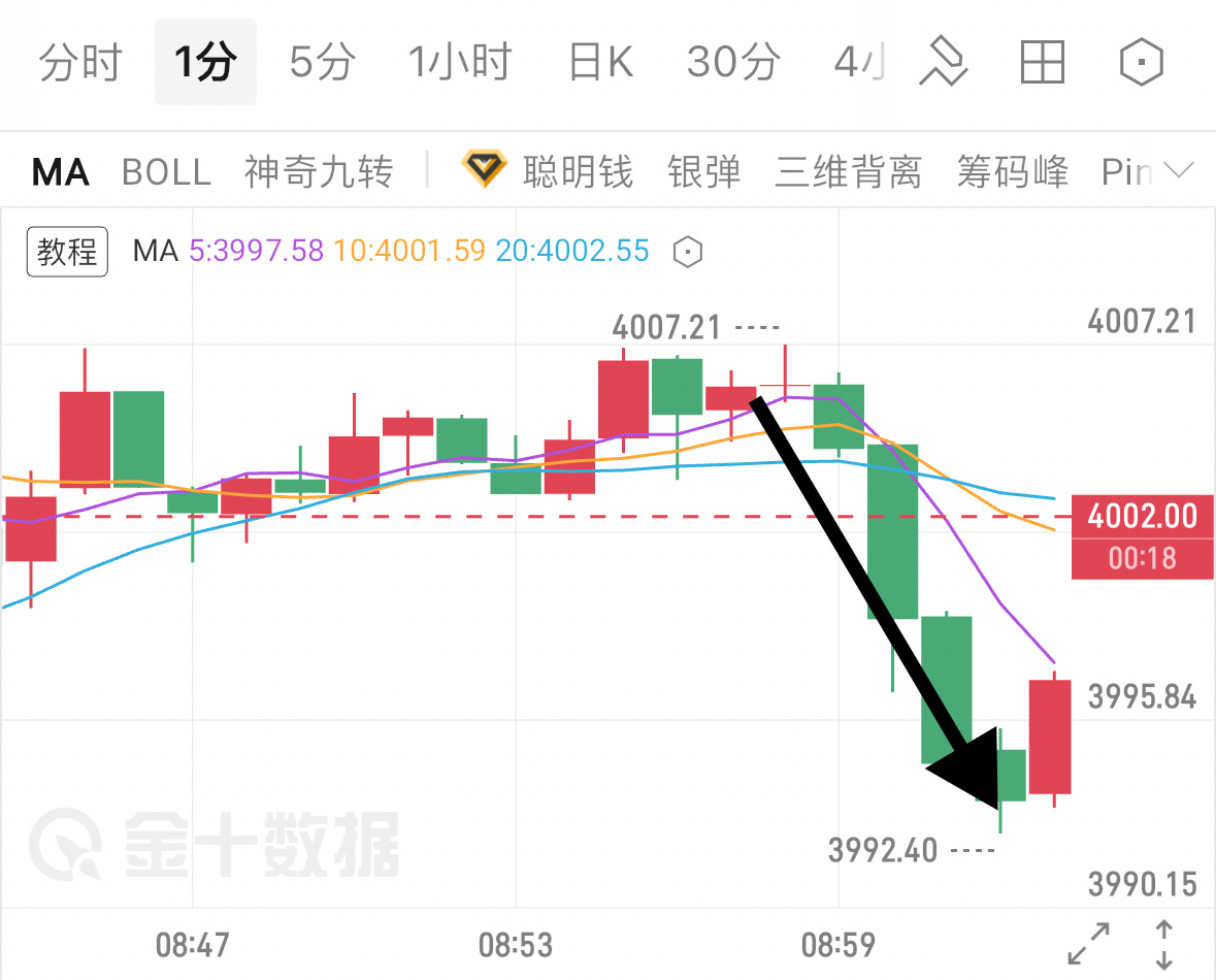 拿下今日首胜，在4004布局的空单，顺利在3994位置落袋，稳稳收获10个点空间