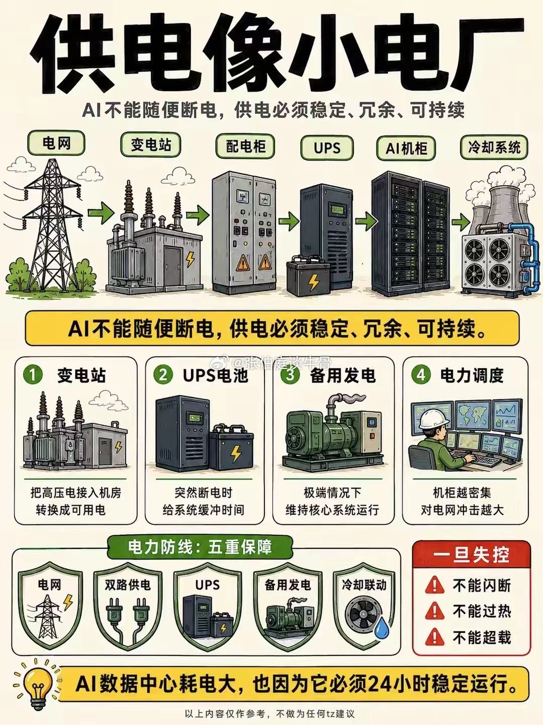 Ai 为什么这么耗电 