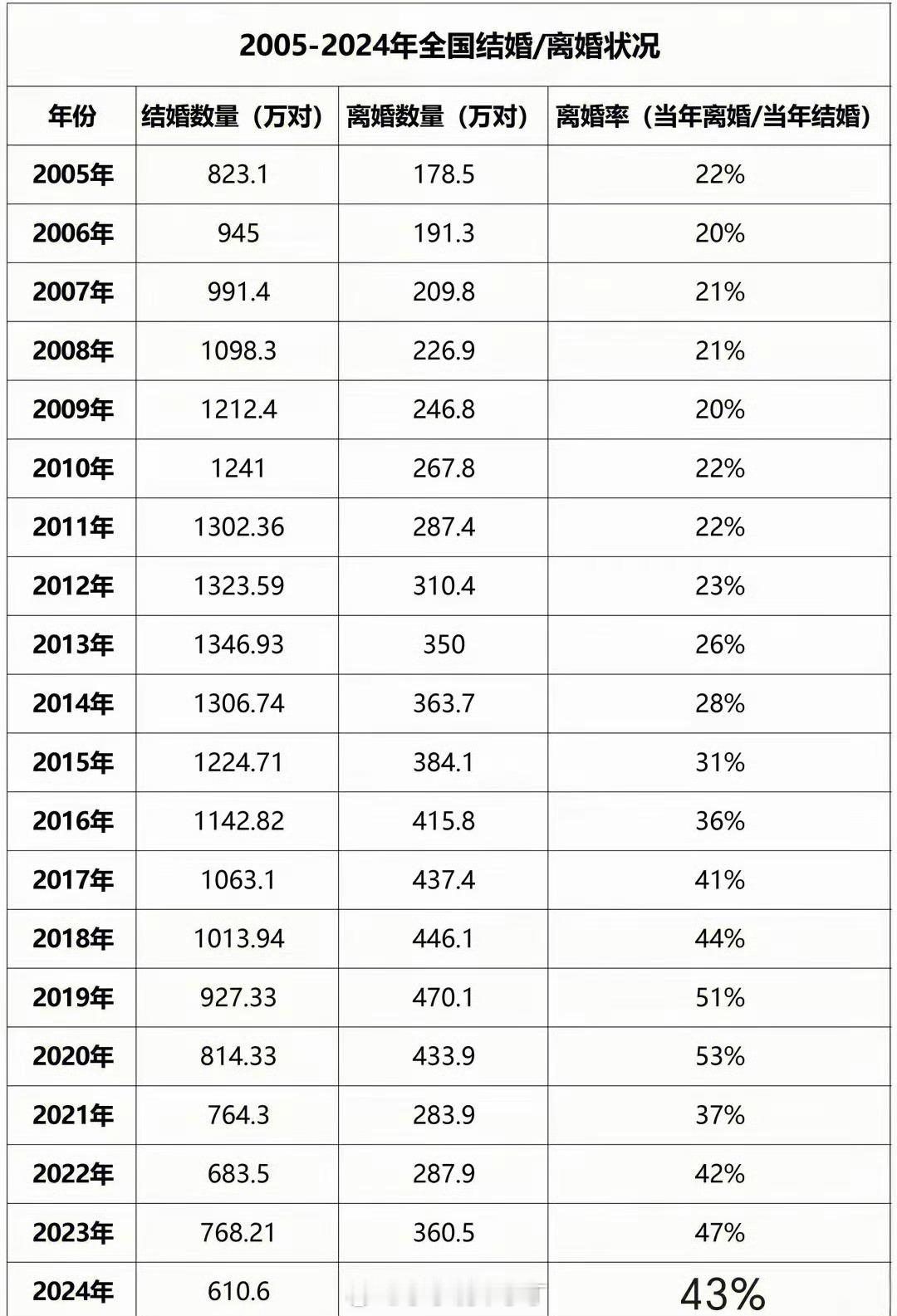 结婚的少了，连离婚的也少了[并不简单]2024年结婚登记610.6万对 ​​​