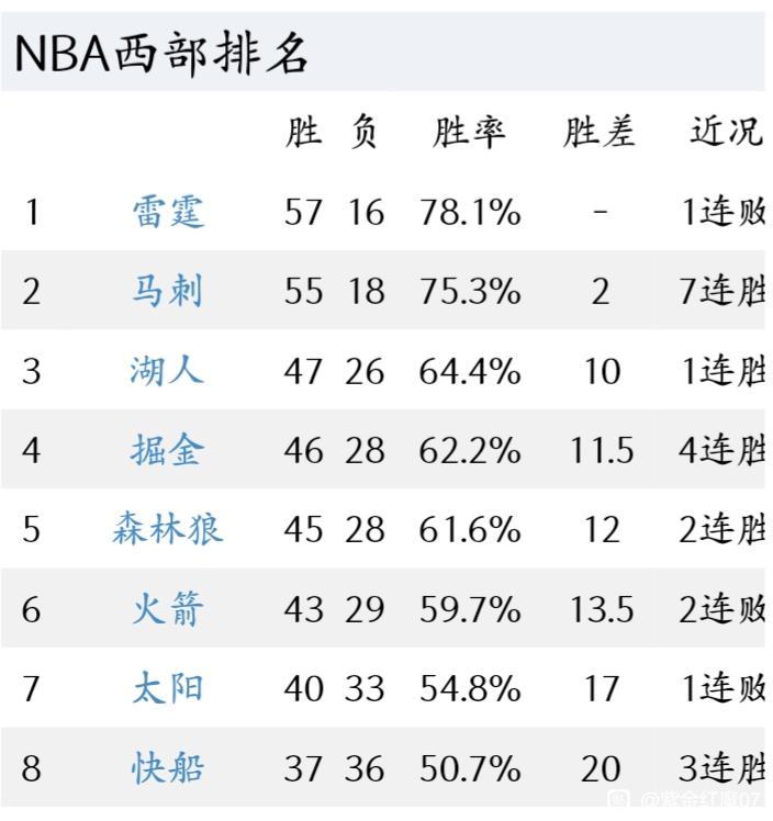 西部前八应该定了，首轮对决没啥悬念。

雷霆打谁都能晋级。

马刺打太阳，轻松。