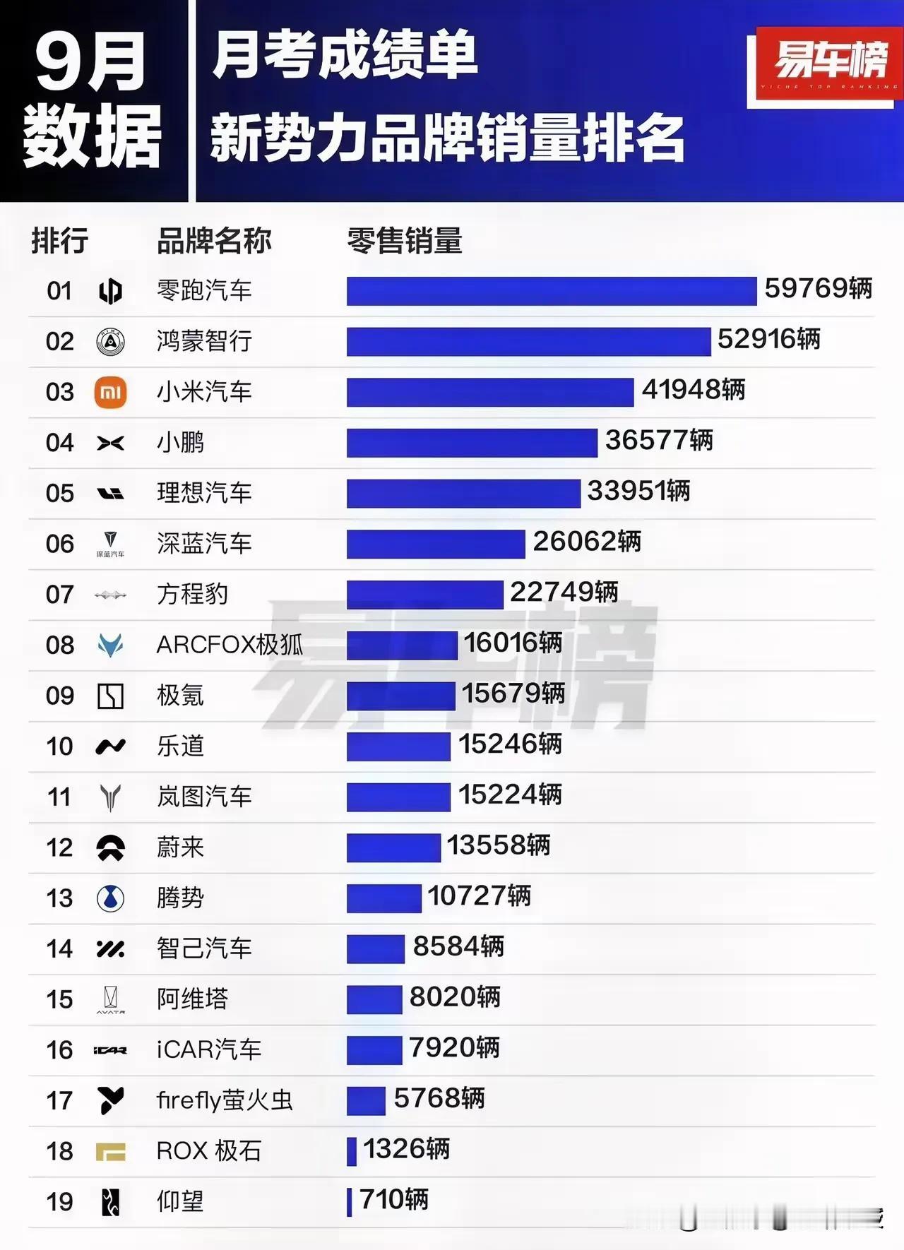 看下图，这是九月份的汽车销量对比图。零跑汽车已经领跑好久了，一直占据新势力第一的