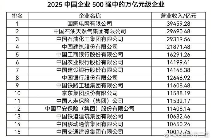 2025中国企业500强榜单发布9月15日，中国企业联合会发布了《2025中国企
