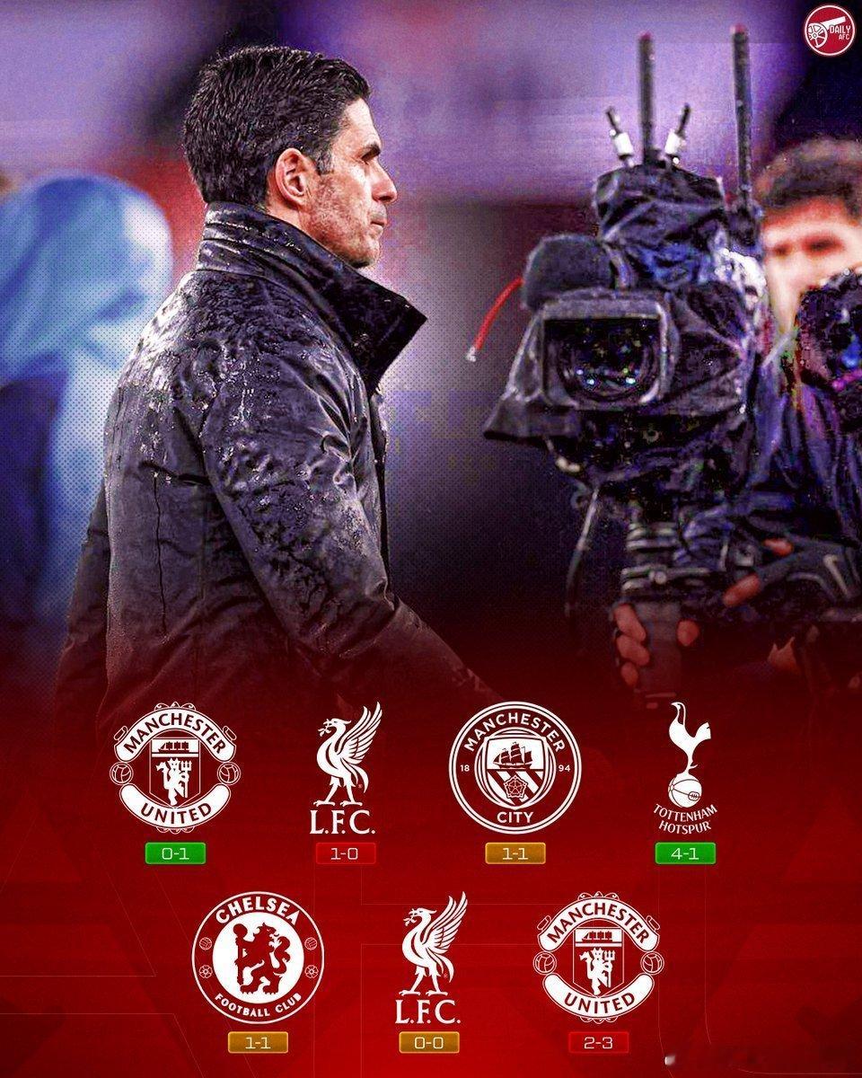 📊 阿森纳本赛季对阵英超传统'Big Six'的联赛战绩：❌ 2-3 负曼联⚖