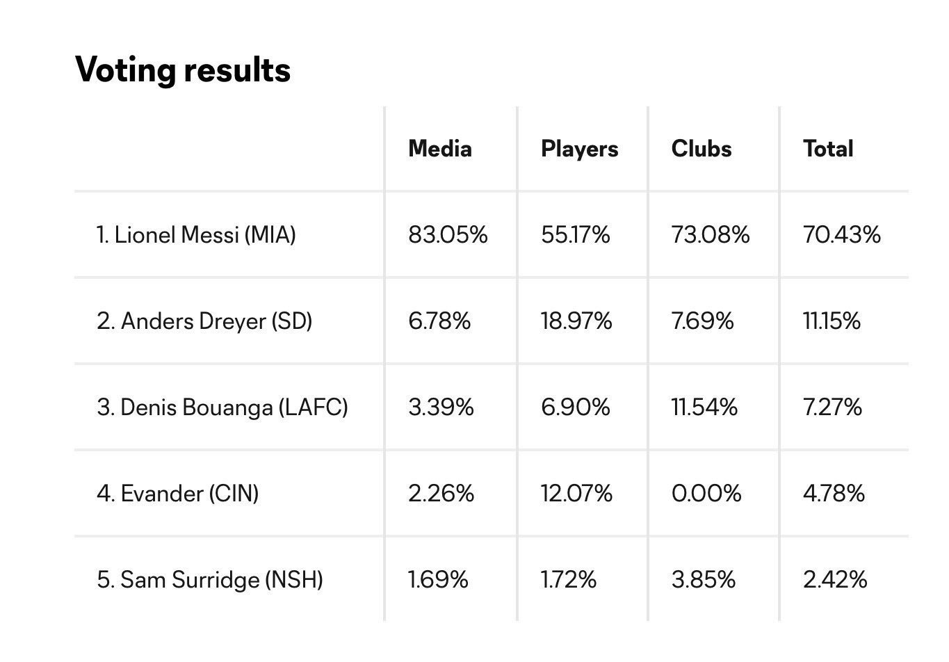 梅西蝉联美职联mvp 🚨MLS最有价值球员奖的最终投票结果🗳️梅西以 70.