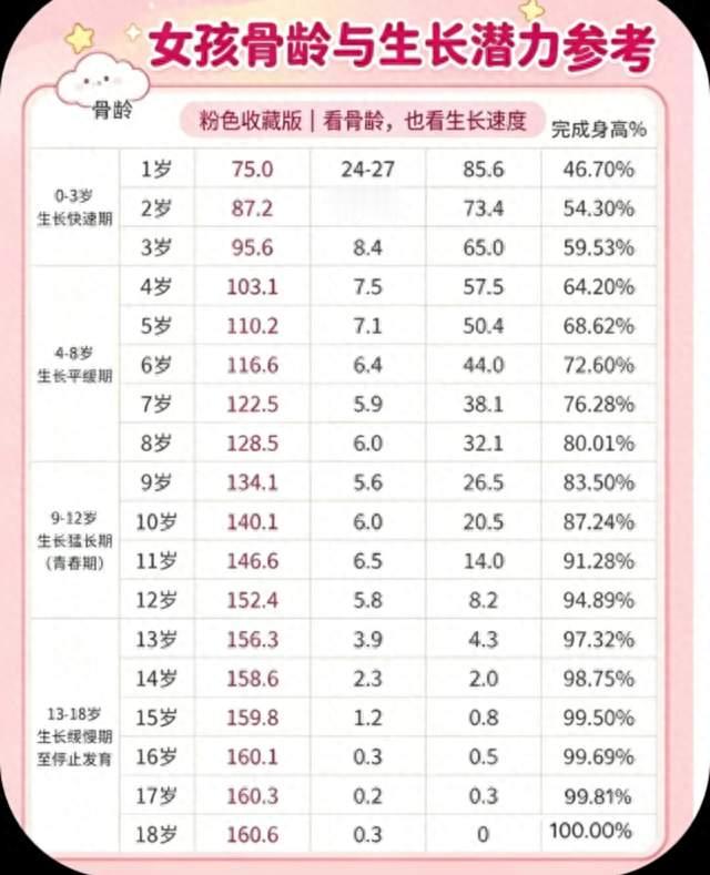 孩子还能长多高？对照骨龄表，看清剩余长高空间