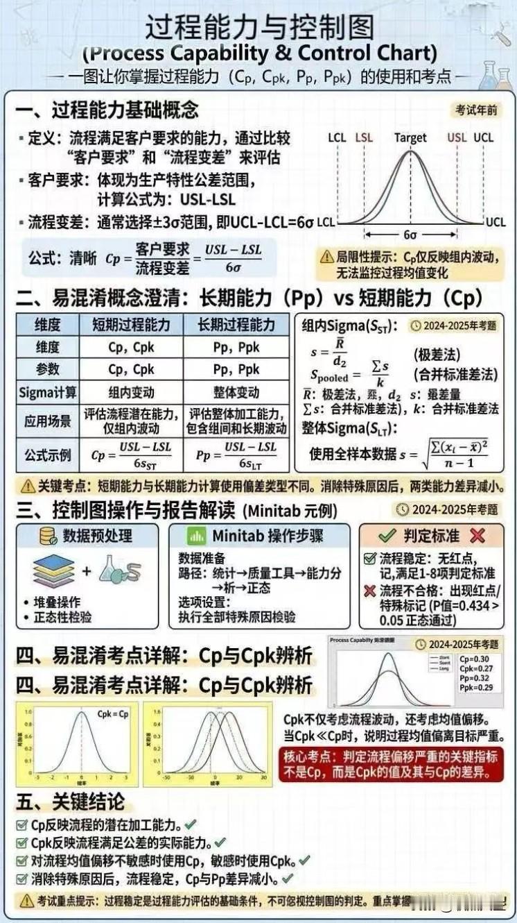一图了解过程能力！