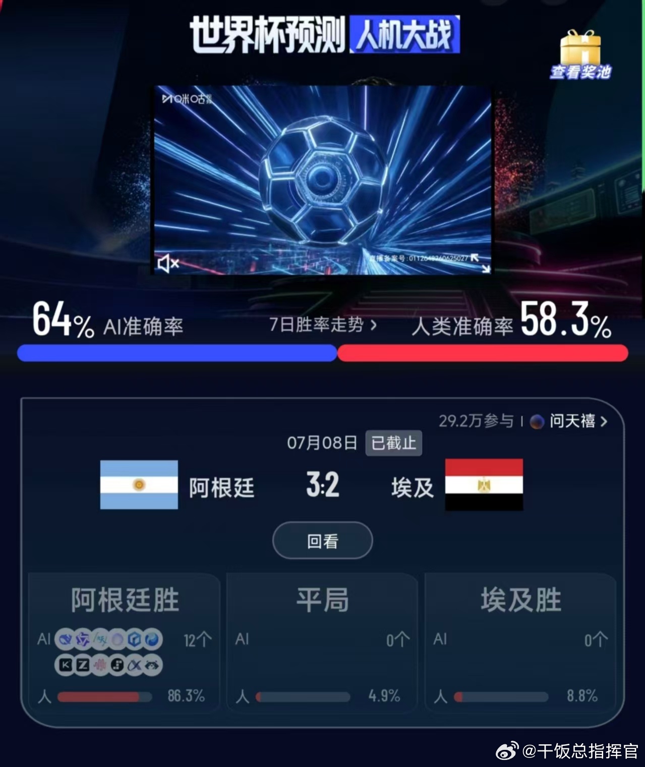 阿根廷3比2埃及 谁能想到阿根廷两球落后濒临出局，13分钟疯狂连扳三球，恩佐补时