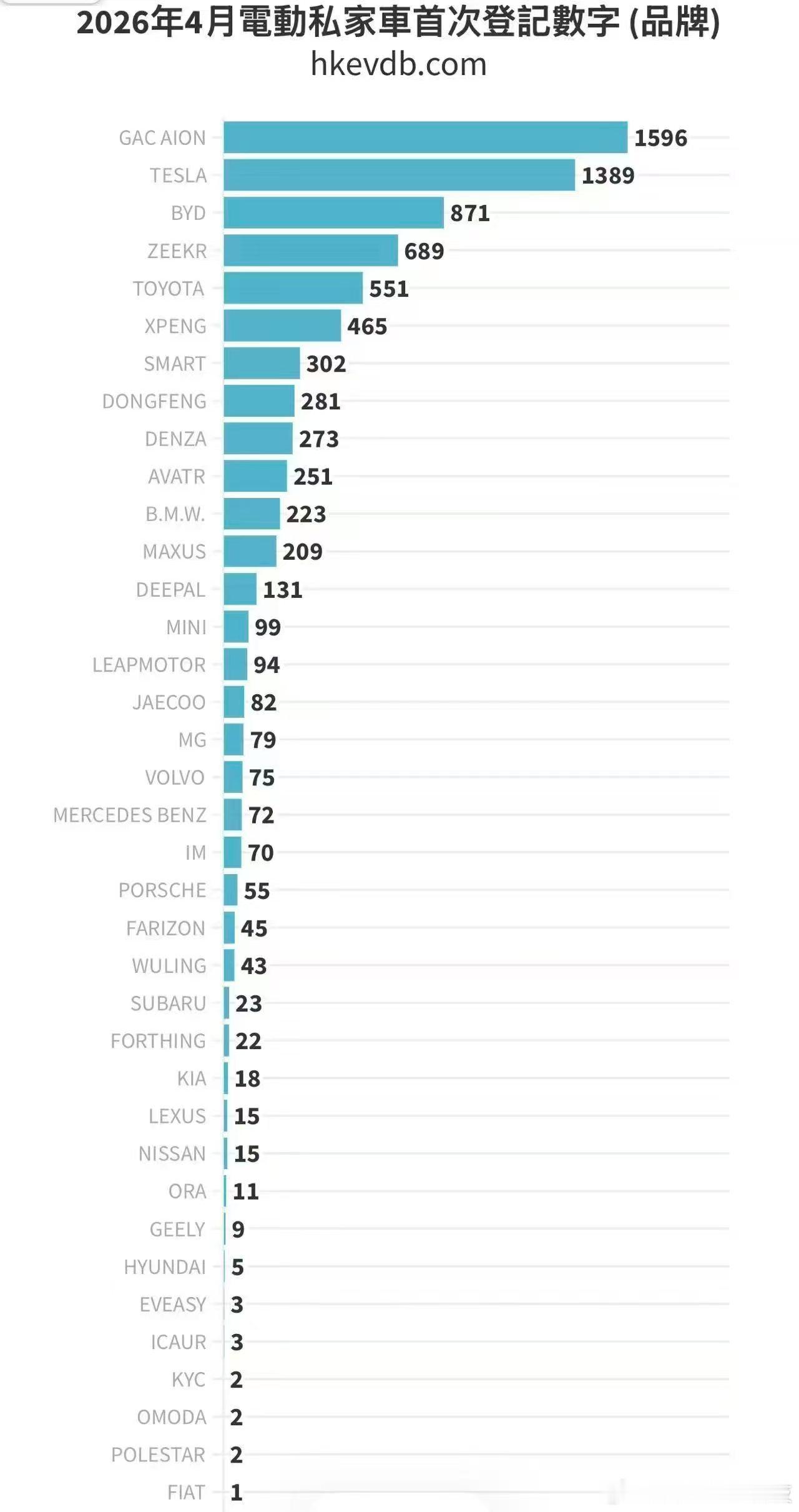 国际化战略再结硕果广汽埃安4月位居中国香港私家车市场全品牌销量第一 
