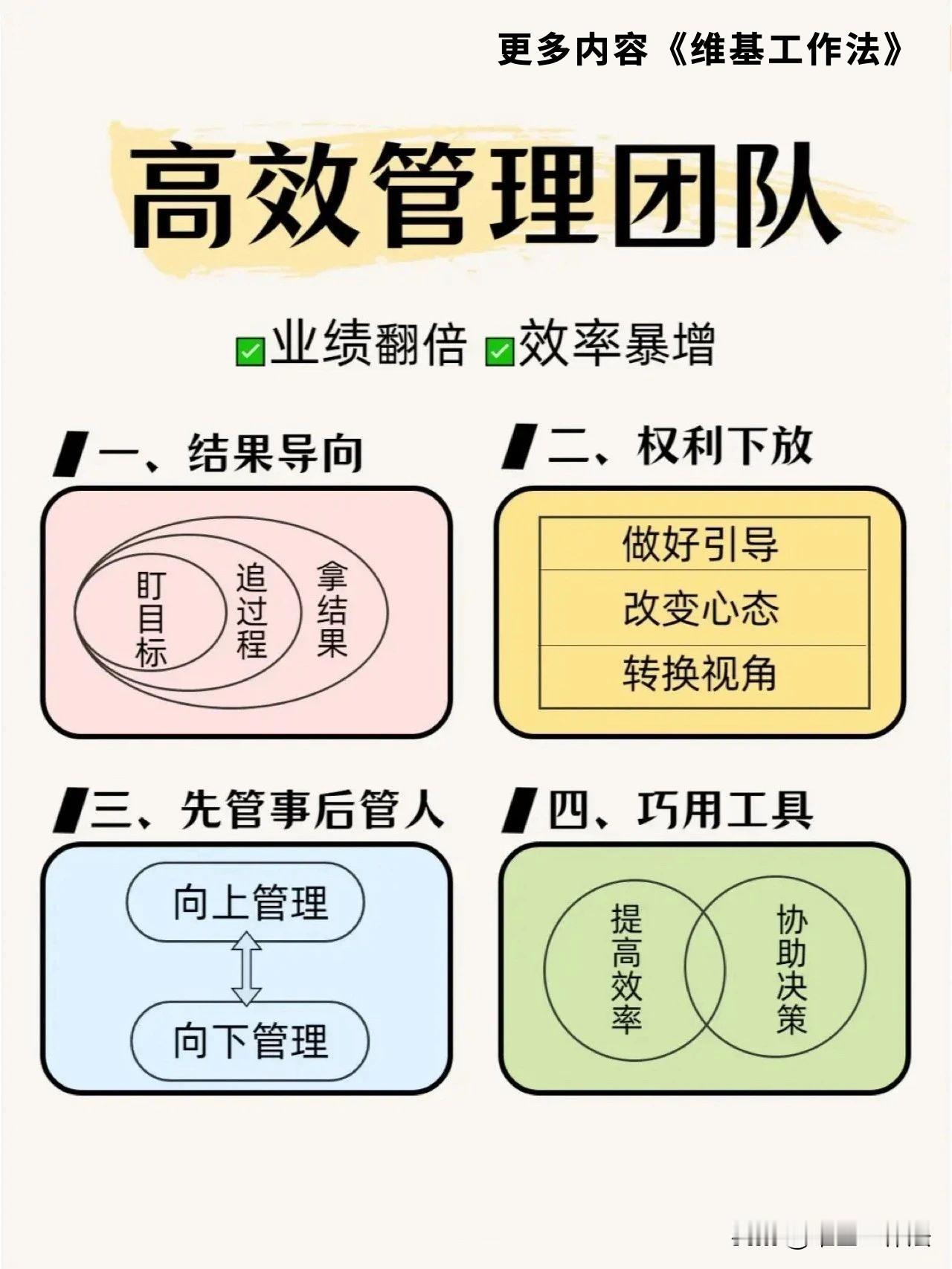 如何才能业绩翻倍，效率暴增？高效管理！

4句口诀，高效管理团队：结果导向、权利
