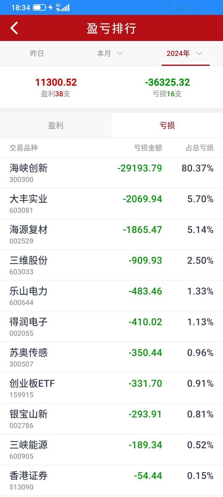 今天查询了一下过去的亏损排名，亏得最多的是海峡创新，亏了2.9万元，第二是美农生