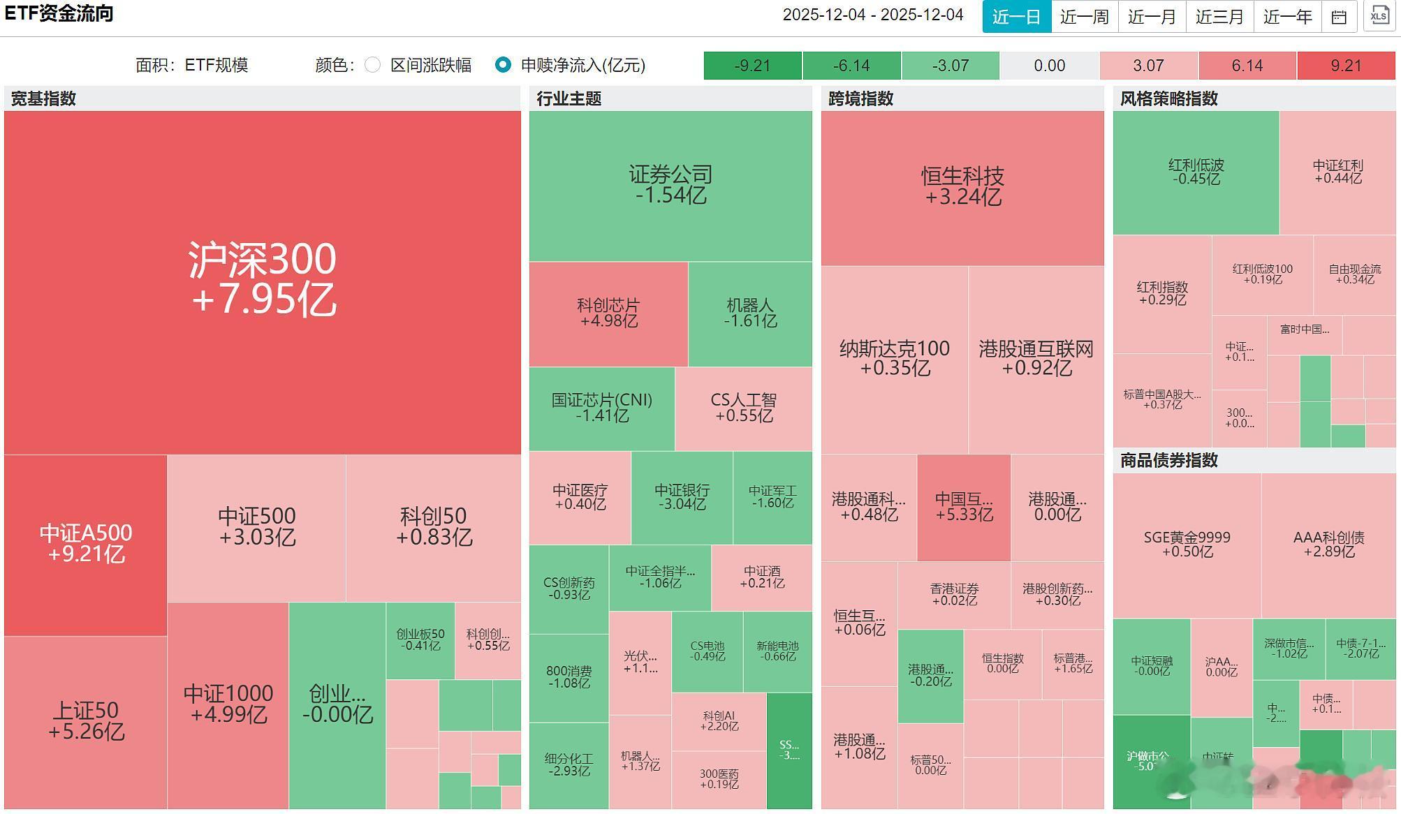 昨天大盘宽基ETF基本上都是净流入的；证券公司净流出、芯片净流入；港股ETF大多