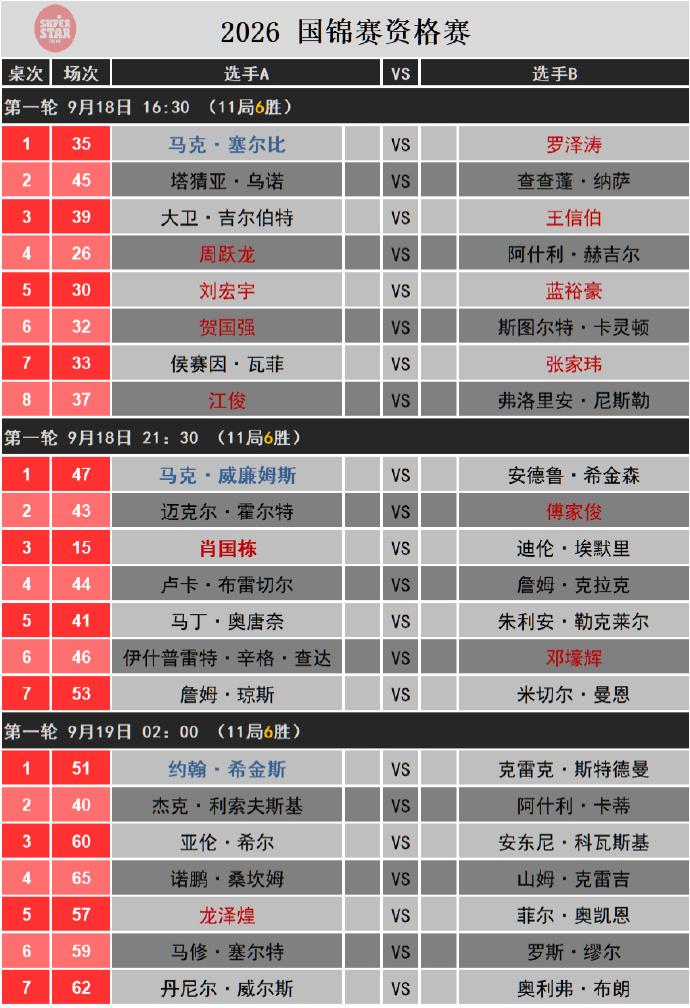 国锦赛资格赛第一日就有惊喜，中国选手6人出战5人晋级。

张安达、雷佩凡排名靠前