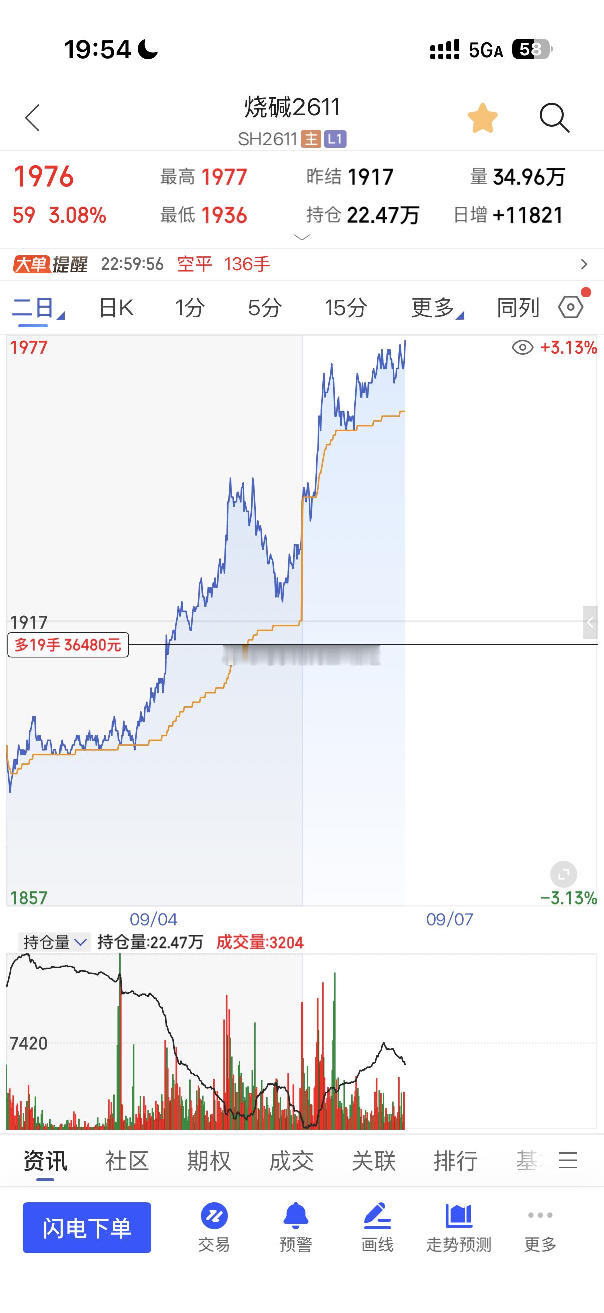 小马哥下周开始：尿素与烧碱全部在走三位一体量价周期！加大操盘频率和操盘全系品种，