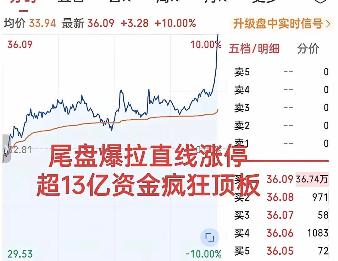 A股缩量1309亿下午强才是真的强！尾盘暴力偷袭封板！早盘低开震荡整理，全天维持
