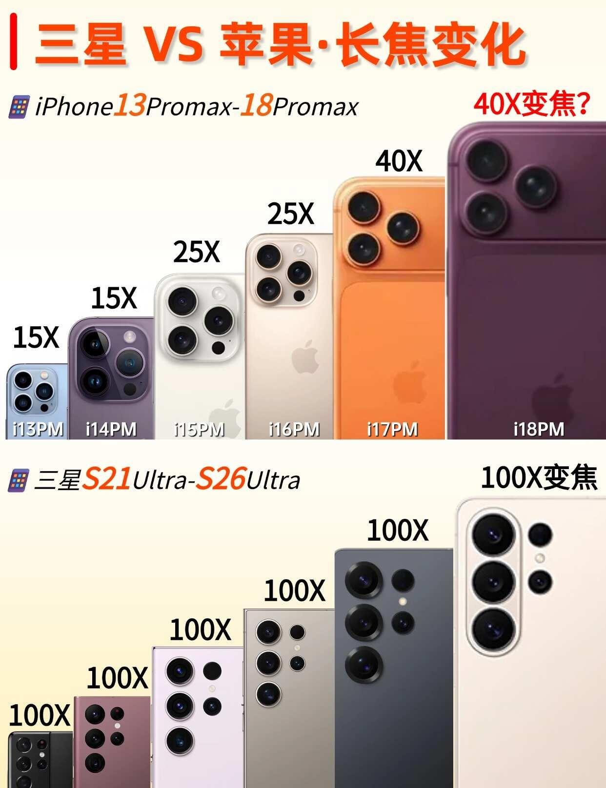 三星都降级三年了~iPhone18pm能弯道超车？
罗列了老对家“三星”和“苹果