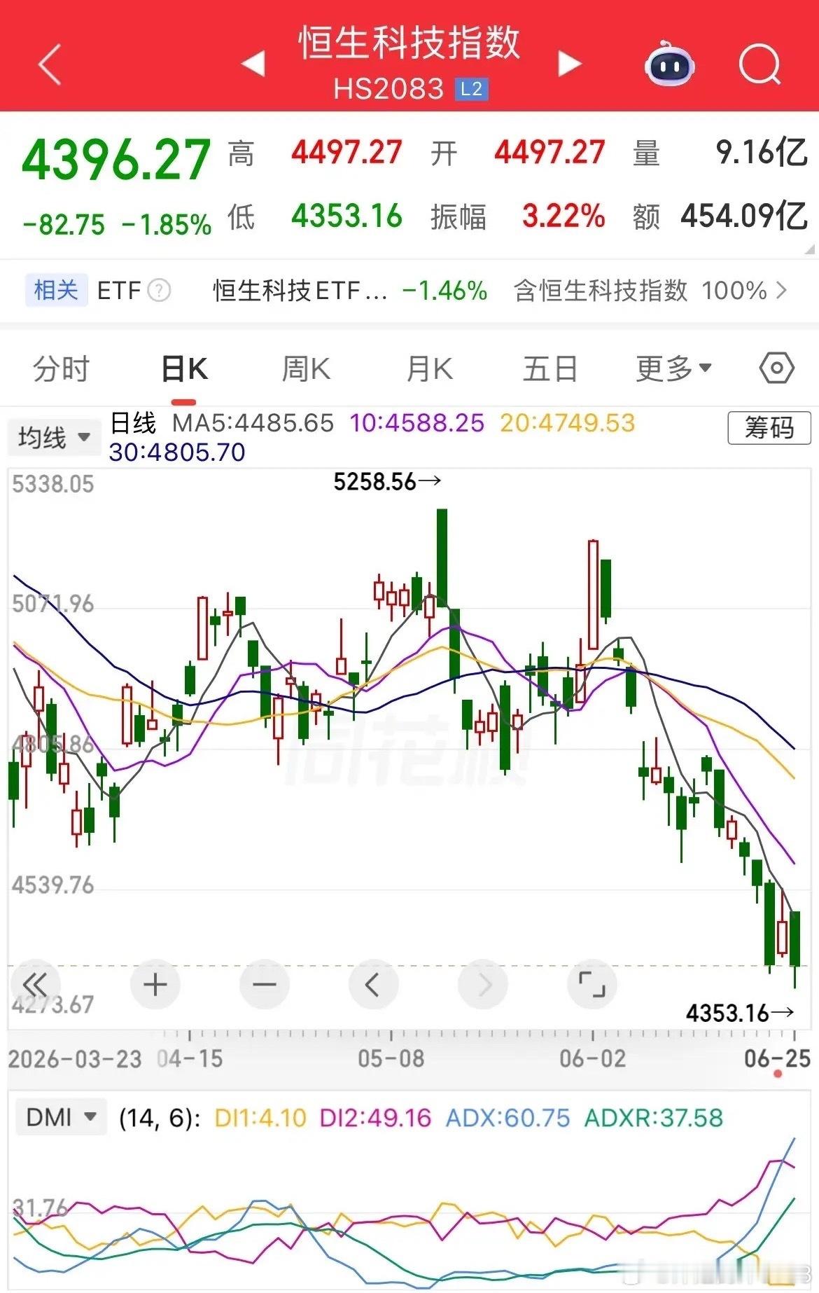 看着走势有啥想法，6月就涨了两天，其他时间都在下跌，都在创新低，你以为你抄底了，