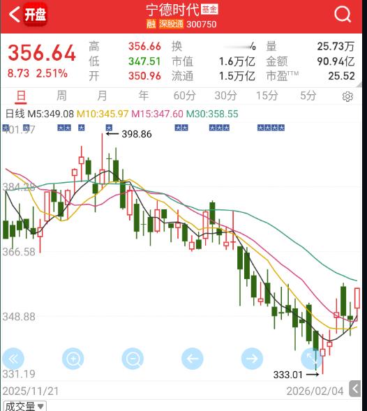 缺德这个走势明显有些对冲CPO 