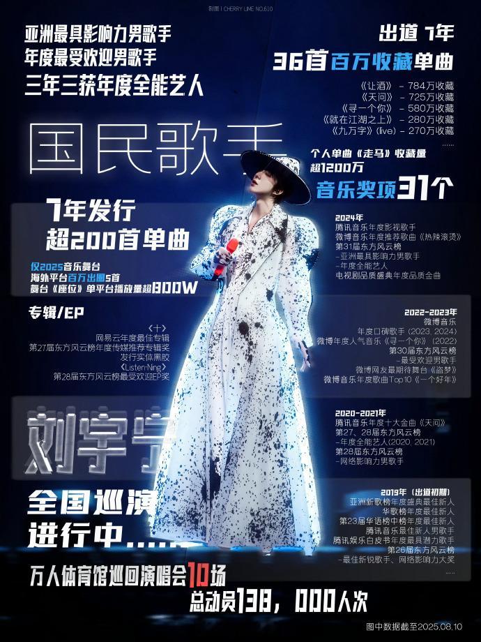 刘宇宁TMEA为爱集光计划断层TOP1！以3️⃣5️⃣9️⃣4️⃣7️⃣5️⃣9