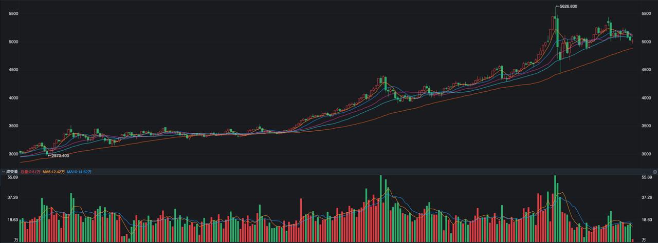 今天现货黄金出现跳水，已经跌破了5000美元的整数关口。而对黄金期货来说也同样如