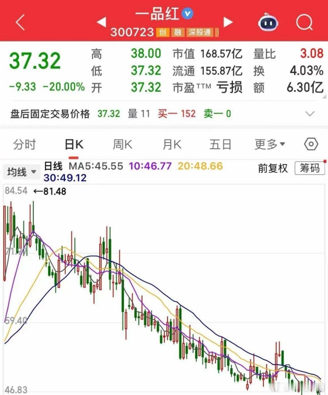 一品红成A股“今日最惨股”：五连月阴跌后20cm跌停，2万股东被深套A股今日上演