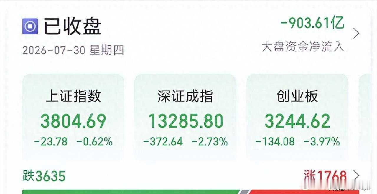 科技股还在跌原因 除了泡沫大，就没有别的原因这一段时间，创业板一天跌掉近6%，直