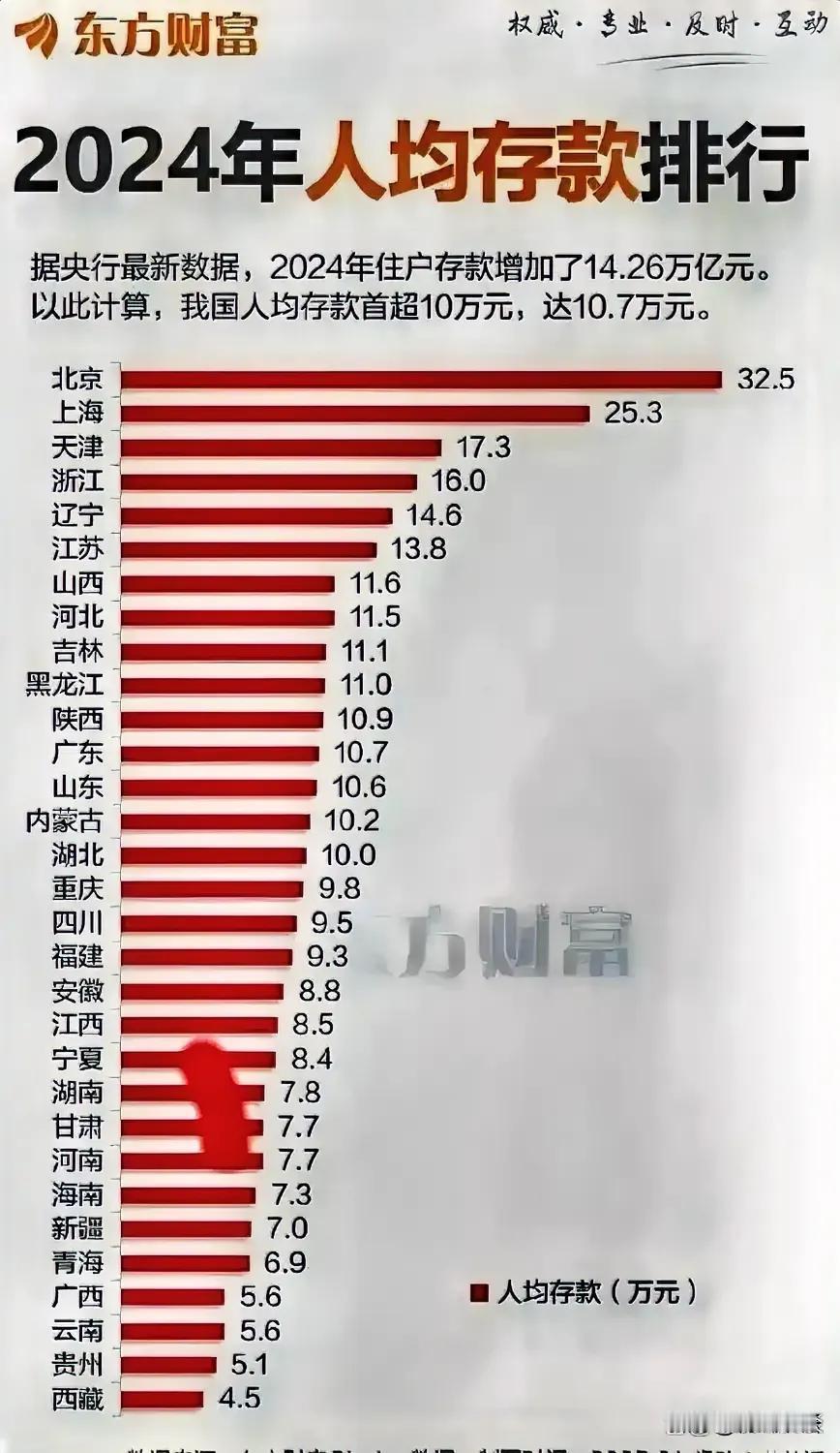 2024的人均存款排行数据公布了，人均10.7想想知道按照居住地算的还是户口地算